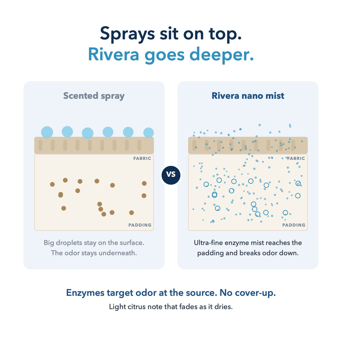 How Rivera's enzyme nano mist reaches the padding while sprays sit on top