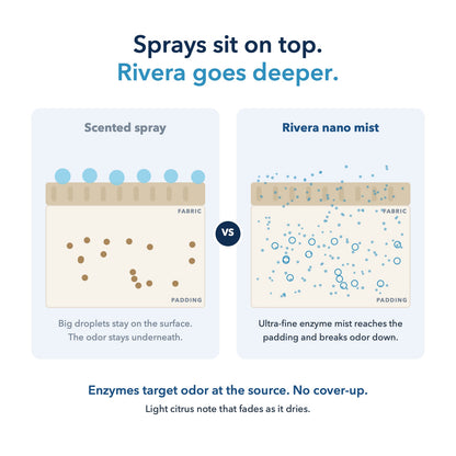 How Rivera's enzyme nano mist reaches the padding while sprays sit on top